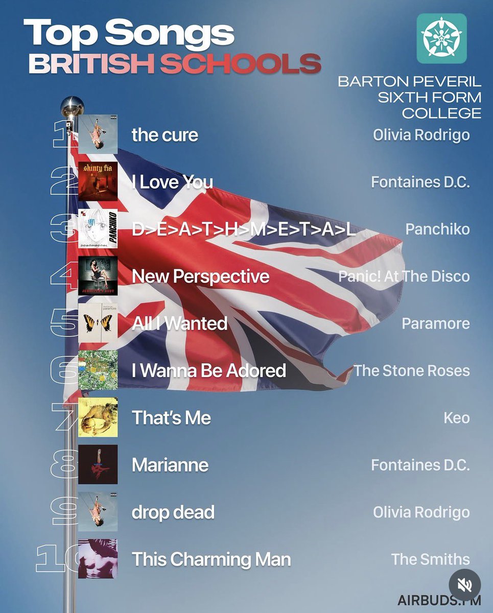 ShinoKokawa's tweet photo. 音楽SNSアプリAirbudsが「🇬🇧の高校世代は今何を聴いてるのか」を幾つかの学校別にランキングしてて面白い。最新流行歌に混ざるジェフ・バックリィやレディへに……ザ・スミス⁈
若手ではフォンテインズ、あと想像以上にKEOが強い。KEOのヘビーリスナーが生息しているGreenland Collegeは進学校らしい。 https://t.co/Chp5Gv2eTg