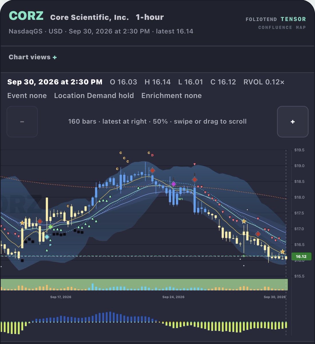 $CORZ Back to support zone and worth a watch 
 [📷](https://pbs.twimg.com/media/HTfJvuzW8AAPo9S.jpg) https://pbs.twimg.com/media/HTfJvuzW8AAPo9S.jpg https://pbs