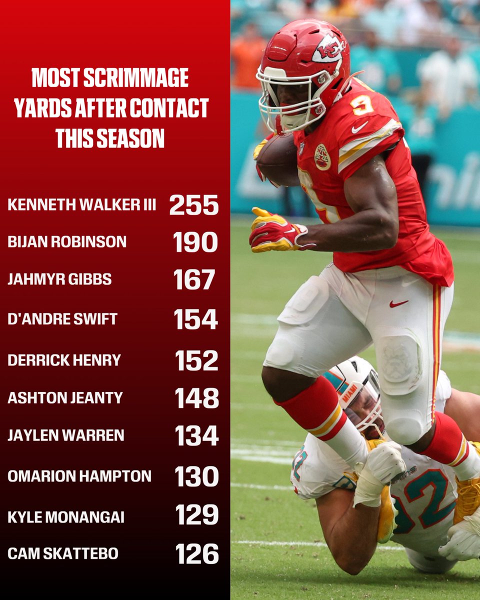 ESPNInsights's tweet photo. Kenneth Walker III has been running through everybody since joining the Chiefs 😤

He leads the NFL in scrimmage yards after contact by a wide margin through three games. https://t.co/yQFGwQ1Yb4
