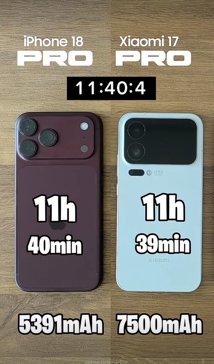 Androiq's tweet photo. Wait, what? 🤯
A head-to-head battery test between the #iPhone18Pro and #Xiaomi17Pro.
🔋 iPhone 18 Pro: 5391mAh
🔋 Xiaomi 17 Pro: 7500mAh
The results?
⏱️ iPhone: 11h 40min
⏱️ Xiaomi: 11h 39min
Xiaomi has a much bigger battery, yet they last the same time. Apple’s efficiency is next-level.
Credit: @techdroider
#Tech #BatteryComparison #iPhoneVsXiaomi