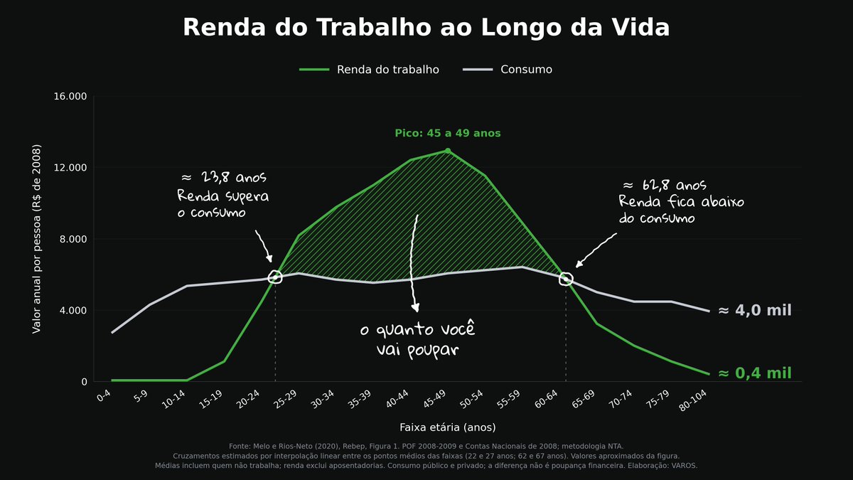 vowtz's tweet photo. Este é um dos gráficos mais importantes que você precisa ver hoje.

Não se cobre demais: é normal não ter grana nenhuma até os ~25 anos e sentir que não alcançou tudo o que queria aos ~30 anos. O seu pico vai ser aos 45-50.

Em breve, vídeo no canal. https://t.co/aty5QpCNwC