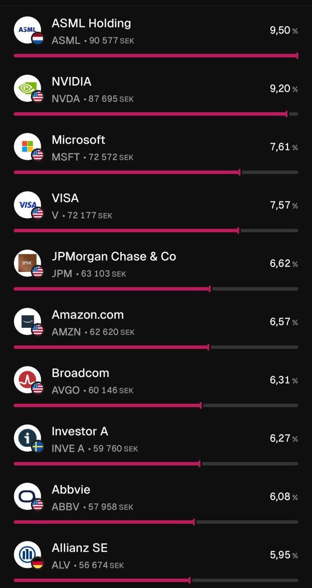 Daniel_Tx271's tweet photo. Jag ligger nästan 50% i AI/Tech just nu.

Min strategi är att äga stora, ledande kvalitetsbolag med bra långsiktiga tillväxtmöjligheter. Jag vill ha ungefär 40-50% i mer tydlig tillväxt, medan resten består av kvalitetsbolag och mer defensiva innehav.

Tillväxten är motorn som ska driva portföljen framåt, medan de defensivare innehaven fungerar som stötdämpare vid sämre tider. 

Portföljen ser ut så här idag: