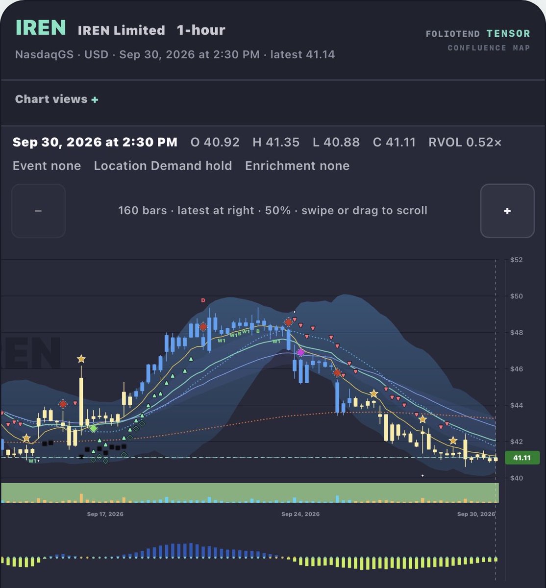 $IREN Watching for Swing signals down here 
 [📷](https://pbs.twimg.com/media/HTfKmftXYAAronv.jpg) https://pbs.twimg.com/media/HTfKmftXYAAronv.jpg https://pbs.t
