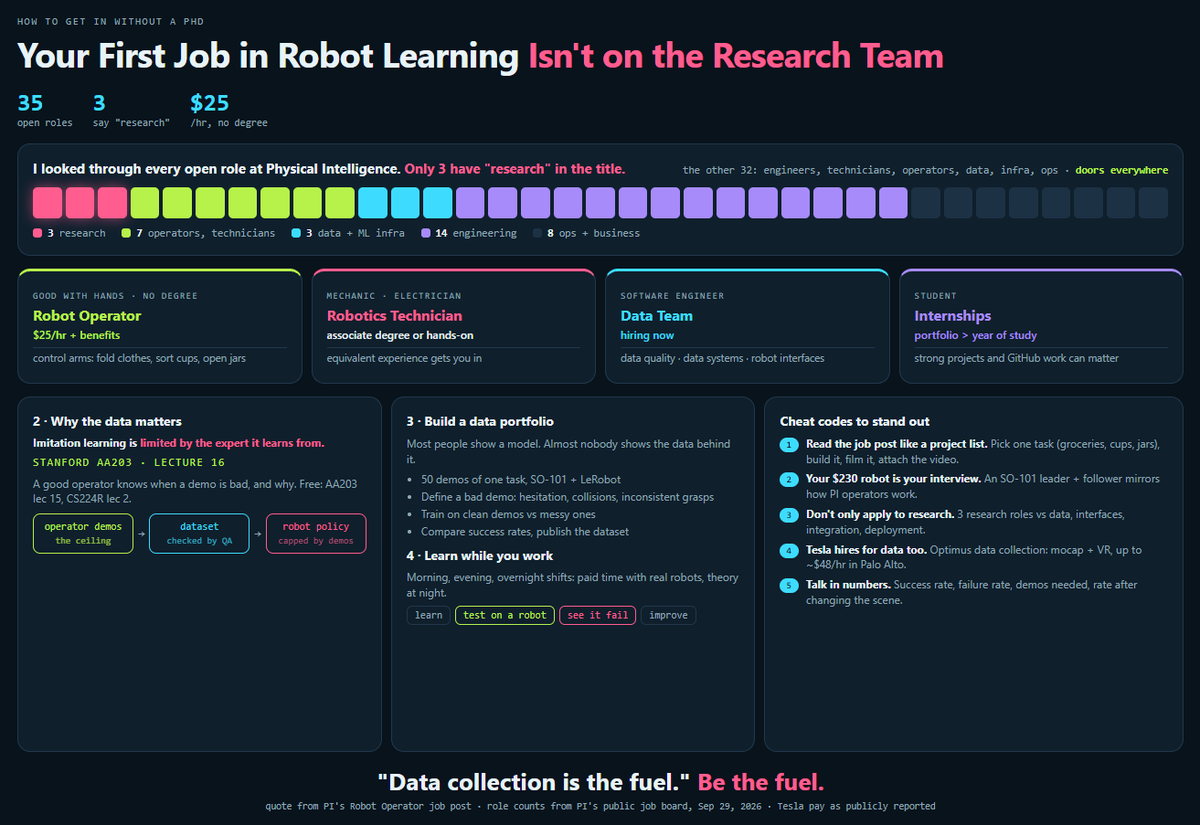 flx2255's tweet photo. How to get your first job in robot learning, without a PhD:

i pulled every open role at Physical Intelligence, one of the best-funded robot AI companies in the world

35 openings

only 3 have "research" in the title

the other 32: engineers, technicians, robot operators, data, infra, ops

so the door into robot learning isn't the research team. it's everything around it

here's my workflow for walking through it:

1: pick your door by what you already are

- good hands, no degree → robot operator. PI pays $25/hour + benefits and lists no degree. you teleoperate robot arms: folding clothes, sorting cups, opening jars
- mechanic or electrician → robotics technician. PI asks for an associate degree or "equivalent hands-on experience"
- software engineer → data. PI is hiring for data quality, data systems and robot interfaces right now
- student → internships. PI's mechatronics intern post says students below the usual level can still be considered with "exceptional projects, GitHubs, portfolios"

2: learn what the data is for

in Stanford's AA203 lecture 16, at 0:50, the lecturer says imitation learning is "capped in terms of performance" by the expert it copies

read that again

the person giving the demonstrations is the ceiling of the model

an operator who knows why a demo is bad is worth more than one who just hits the quota

that knowledge is free: AA203 lecture 15 and CS224R lecture 2

3: build a data portfolio, not a model portfolio

everyone shows a trained policy

almost nobody shows the data behind it

- record 50 demos of one task on an SO-101 arm with LeRobot
- write a rubric: what makes a demo bad — hesitation, collisions, a different grasp every time
- train one policy on clean demos, one on messy demos
- publish both success rates and the dataset on the Hugging Face hub

that one project speaks the language of the data team, the operator team and the research team at the same time

4: keep learning at night

PI's operator shifts run morning, evening and overnight

a paid shift inside a robot learning company + 2 hours a day of the free Stanford path

you learn the theory at night and see it fail on real robots by day

cheat-codes to stand out:

1. read the job post like a syllabus

PI's operator post lists the exact tasks: bagging groceries, sorting cups and plates, opening jars, folding clothes, installing light bulbs

pick one
do it on your own arm
put the video in your application

2. your $229.88 arm is the interview

PI's operators "lead robot movements with your arms (the robot mirrors your actions)"

that's exactly what an SO-101 leader + follower pair does

$229.88 in parts, official list

3. apply to the data team, not the research team

3 research openings vs data quality, data systems, robot interfaces, integration, deployments

do the math

4. Tesla pays for data too

Optimus data collection operators have been listed at up to about $48/hour in Palo Alto

they wear a motion-capture suit and a VR headset while collecting data for the robots

5. talk in numbers

success rate

success rate after one change in the scene

demos needed

that's the language robot learning teams actually use

main insight:

PI's own job post says it plainly: "Data collection is the fuel that drives our mission"

my read:

robot learning isn't only bottlenecked by people who can design models

it's also bottlenecked by people who can produce, check and fix the data those models learn from

and one more thing

if imitation learning is capped by the expert, then the best operators aren't doing the boring job

they're setting the ceiling for the whole model...