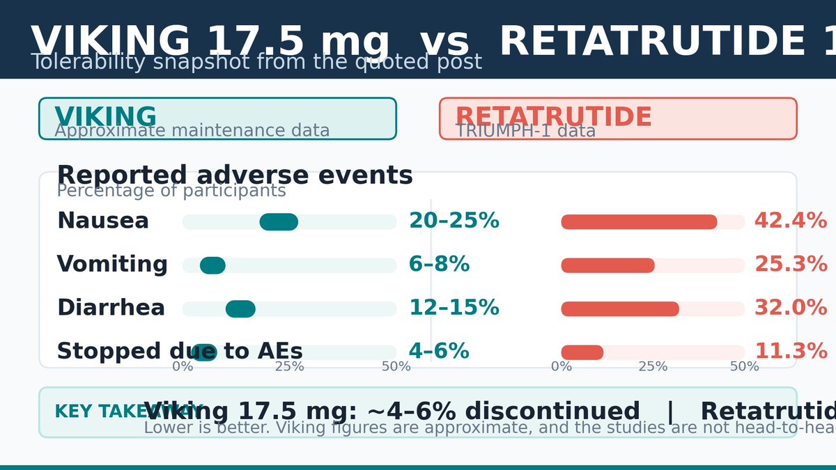 MeadowCapital's tweet photo. $VKTX $LLY For those of you, like me, who find it hard to visualise things like this when it is written, here's a visual of @Pharmdca's tweet : 

$NVO https://t.co/pve7vTmNYZ