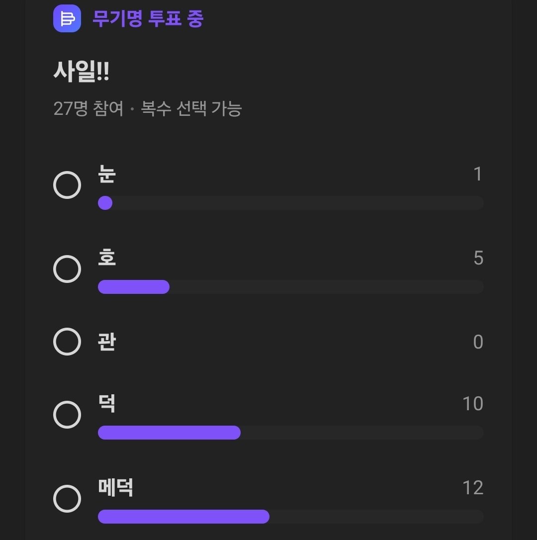 yong_gwa0gwilll's tweet photo. 총갈이어서 기듯 러닝했는데... 활룰 5위라니..!!
저 완전 짱이죠
결좋 1위인것도 너무 욱겨... 먼가 득표수가 압도적임.. https://t.co/DGHDIInGEG