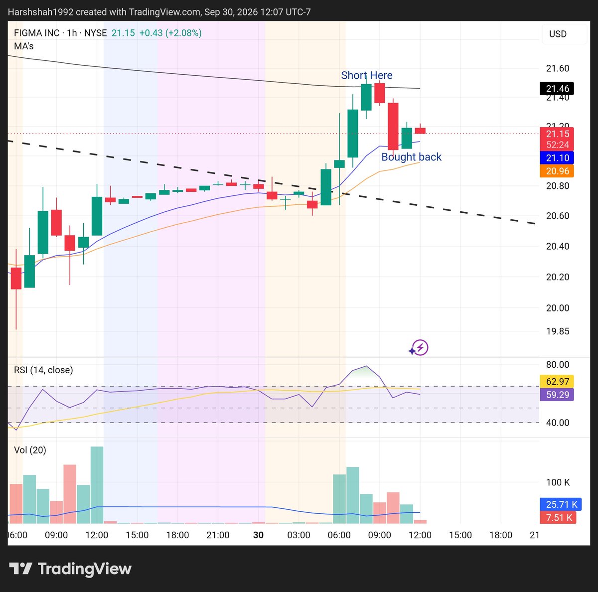 JungleeTraders's tweet photo. Intraday Cash Trade:

Short $FIG @21.5
Bought back @21.1

Quick 1.75% Profit 🟢 https://t.co/hKKwQc6628
