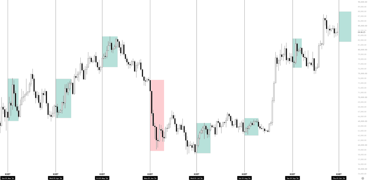 KillaXBT's tweet photo. $BTC pumped 3%, then retraced almost 80% of the move. 

Heading into the monthly and quarterly close, the narrative is now leaning noticeably more bearish than bullish.

That makes an inverse move more likely, especially if we sweep liquidity first and structure continues to hold. I am still in the 83.5K 10x long that was recently shared.