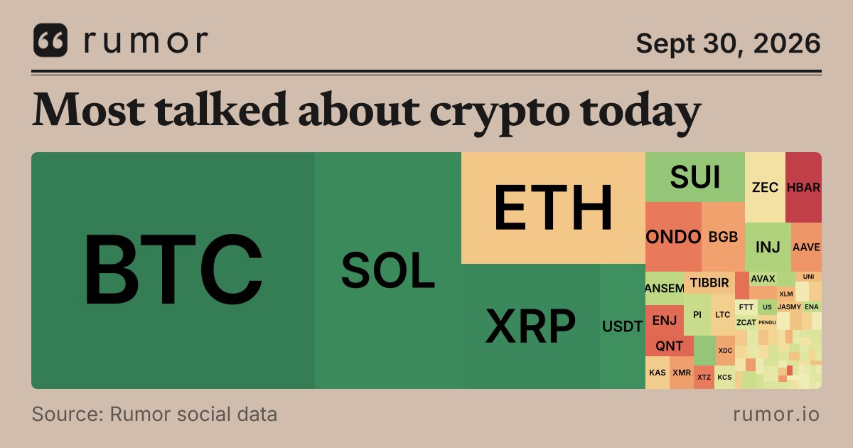 rumor_io's tweet photo. Bitcoin ($BTC) has 36.4% of today's crypto conversation, up 5.4 points. Much of it is about whales adding 41,000 BTC over ten days. Solana is second at 18.9%, up 3.5 points, after Bitwise ETF clients bought $5.75 million of SOL. Ethereum is third at 11.2%. https://t.co/bpAdyvEfHm