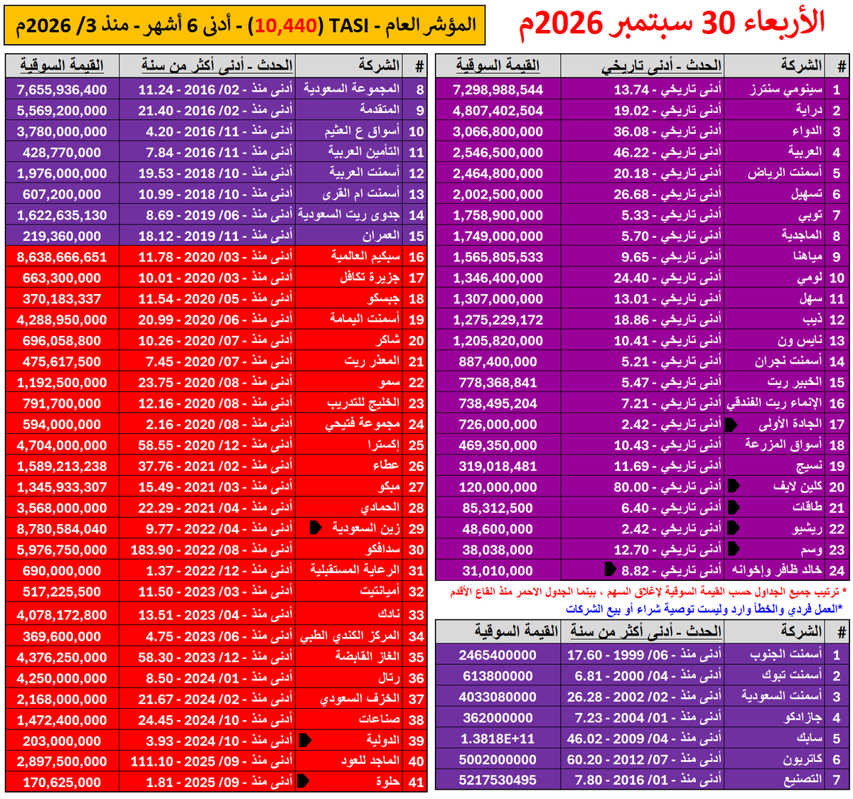 Ezzo_Khrais's tweet photo. الأربعاء 30 سبتمبر 2026م 🔴🔴

سجلت (107 شركة) قيعان في جلسة اليوم , وكذلك سجل تاسي قاع جديد عند 10,440 💔

(24 شركة) قاع تاريخي
(41 شركة) قاع اكثر من سنة
(42 شركة) قاع 6+3 أشهر https://t.co/oL7Q4bI0yz