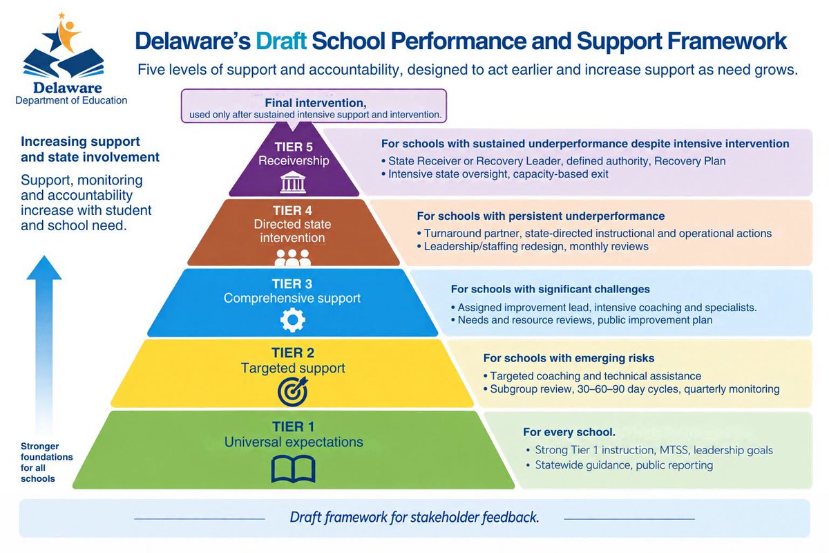 DEDeptofEd's tweet photo. Learn more about the School Performance and Support Framework, upcoming state Teacher of the Year event, amazing students, early literacy coaches, and more in this month's issue of Take Note!  

More: https://t.co/BT6WogrKgj https://t.co/VwSIxCb1iC