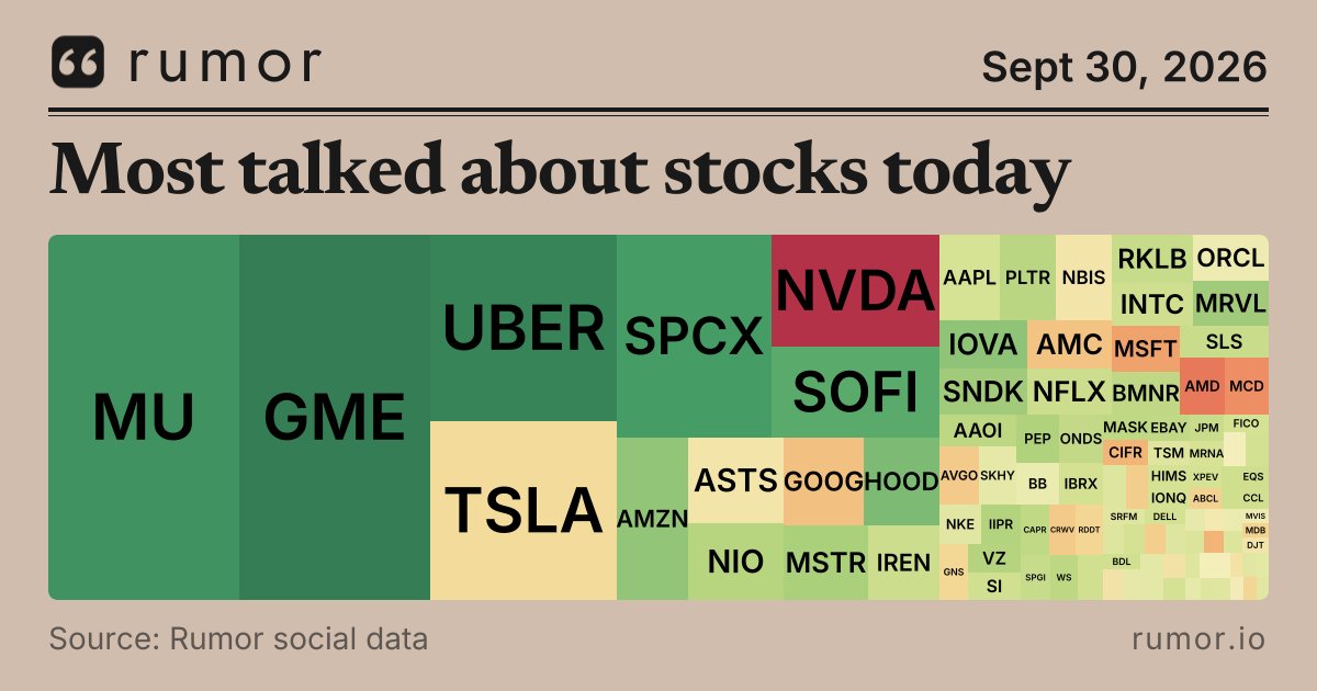 rumor_io's tweet photo. Micron ($MU) and GameStop are tied at the top of today's conversation, each with 16.8% of all stock chatter. Micron reports earnings tomorrow, and traders are debating whether the memory trade holds up. GameStop's share rose 9.7 points after news that Ryan Cohen bought $57 million of stock in September. Uber is third at 8.4%.