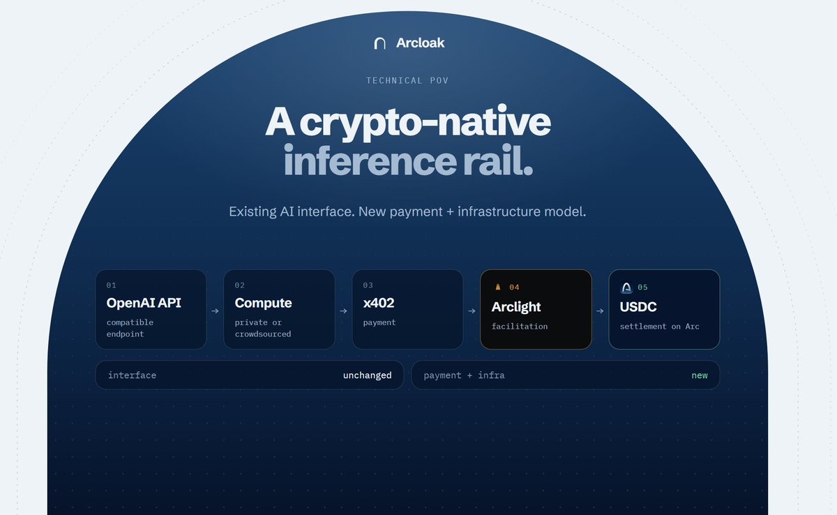 arcloak's tweet photo. Arcloak is basically a crypto-native inference rail:

OpenAI-compatible API
→ encrypted/private or crowdsourced compute
→ x402 payment
→ Arclight facilitation
→ USDC settlement on Arc

Existing AI interface. New payment + infrastructure model. https://t.co/0PjTKZF7Da