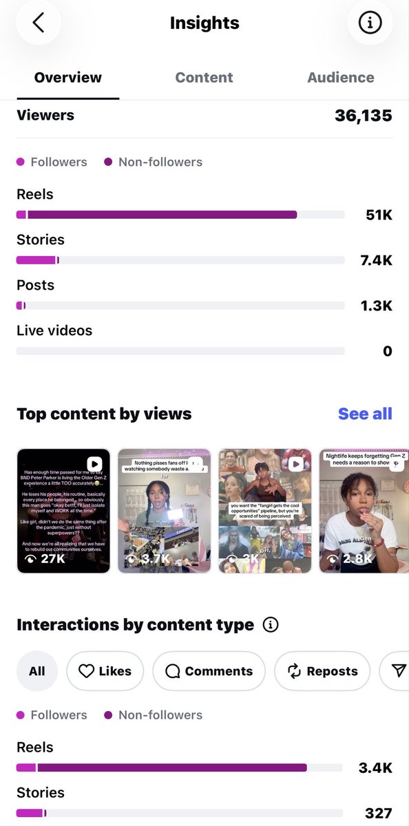 directedbylei's tweet photo. 83.5% of my views + engagement came from NON-FOLLOWERS this month...my yapping is reaching STRANGERS👀

But that’s exactly why I track it.

My hooks + storytelling are getting attention without necessarily relying on an existing audience, and that’s what I watch for UGC too.🧵 https://t.co/wYK6mTZUfA