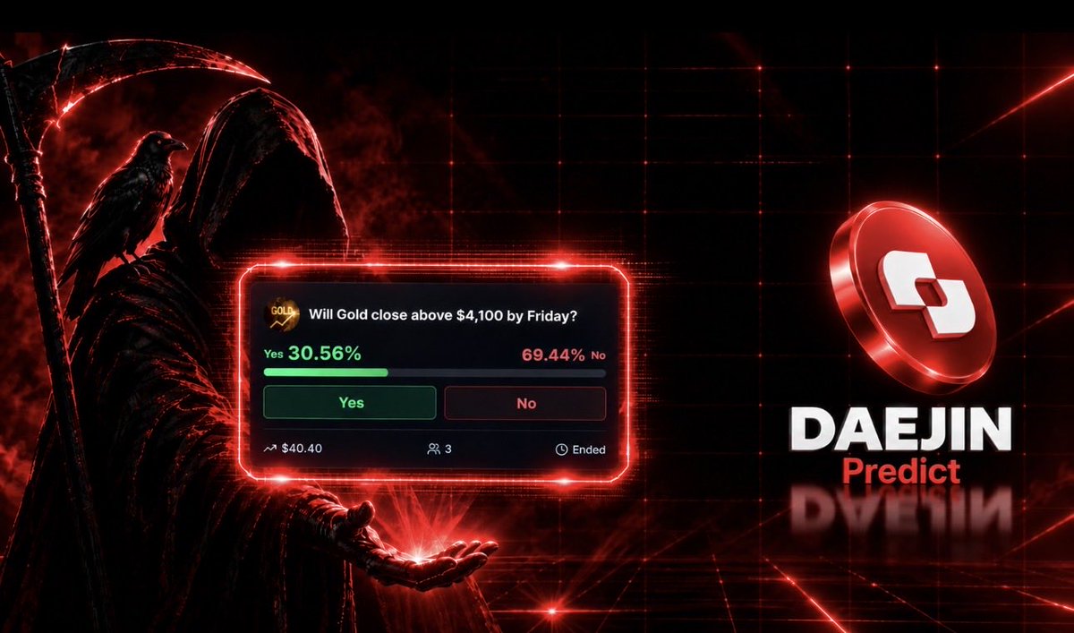 reaperw3b's tweet photo. I opened a market on gold and the crowd said No.

The question was "Will Gold close above $4,100 by Friday?" It ended at 69.44% No and 30.56% Yes. Only 3 people traded, with $40.40 in volume, so it's a small market, but it's a real read. Nobody was voting for likes. Everyone in it had money behind their answer.

That's what pulls me to Daejin. Anyone can turn a question people are arguing about into a market and see who backs their take. As the creator I earn 0.4%, taken from the 2% fee on winners' gains, and the crowd does the rest.

Daejin used to be TokenPlay AI. It rebranded on 15 September, and your accounts and balances stayed as they were, and so did open markets. If there's a question you keep arguing about, open the market and let people back their side.

@Daejinxyz
