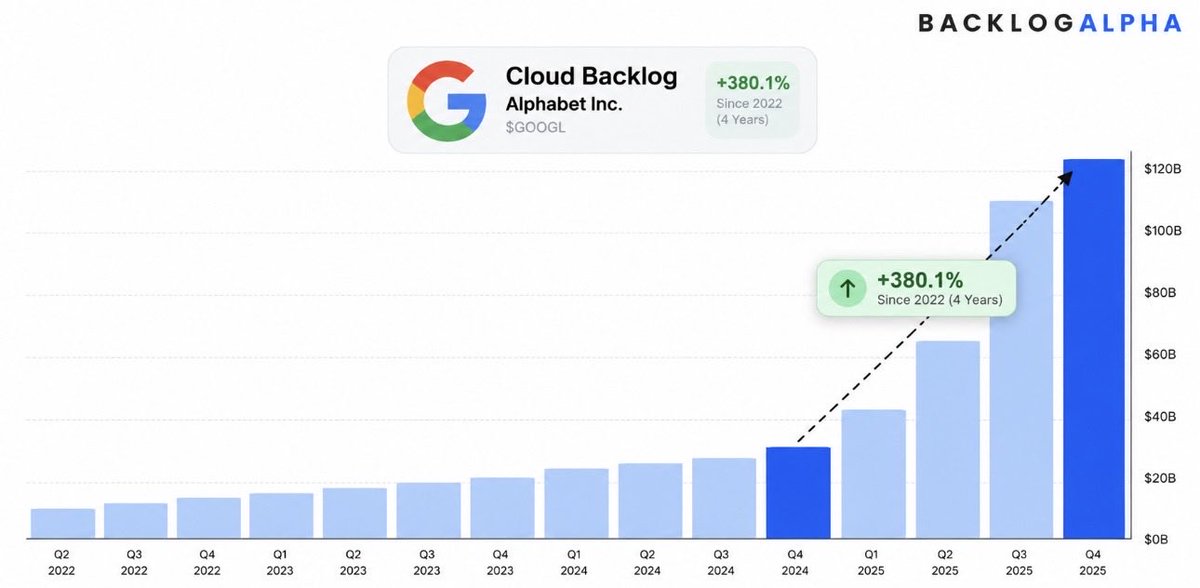 BacklogAlpha's tweet photo. Just insane from $GOOGL.

Cloud backlog is up 380% since 2022, and the curve is only getting steeper.

This is one of the clearest signs that AI + cloud demand is turning into real contracted revenue visibility.

And now we’re less than a month away from the next backlog update.

That number is going to matter a lot.

$GOOGL #Stocks #AI #Cloud #Investing