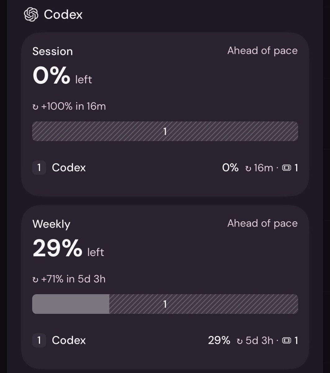 Norbert_1919's tweet photo. This is what the usage looks like after continuously using GPT-6.1 Sol Max for 5 hours. Really nice https://t.co/RxuWuQ5OFT