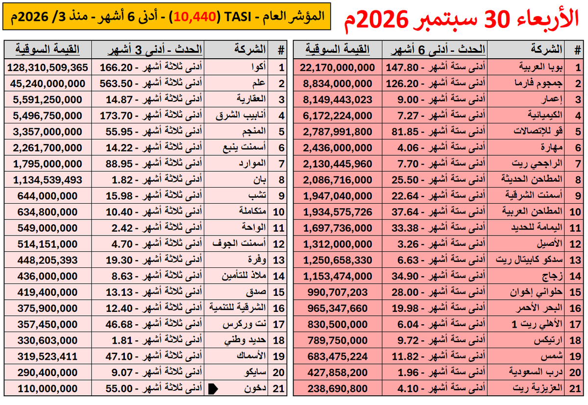 Ezzo_Khrais's tweet photo. الأربعاء 30 سبتمبر 2026م 🔴🔴

سجلت (107 شركة) قيعان في جلسة اليوم , وكذلك سجل تاسي قاع جديد عند 10,440 💔

(24 شركة) قاع تاريخي
(41 شركة) قاع اكثر من سنة
(42 شركة) قاع 6+3 أشهر https://t.co/oL7Q4bI0yz