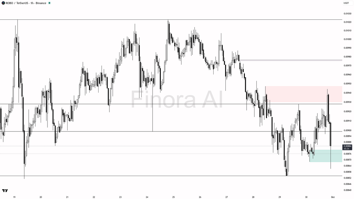 👀 $ROBO 4.2x volume into -3.7% looks like a stop-run, buyers still defending structure

- my bias is bullish here on the 1h while structure stays intact — the 