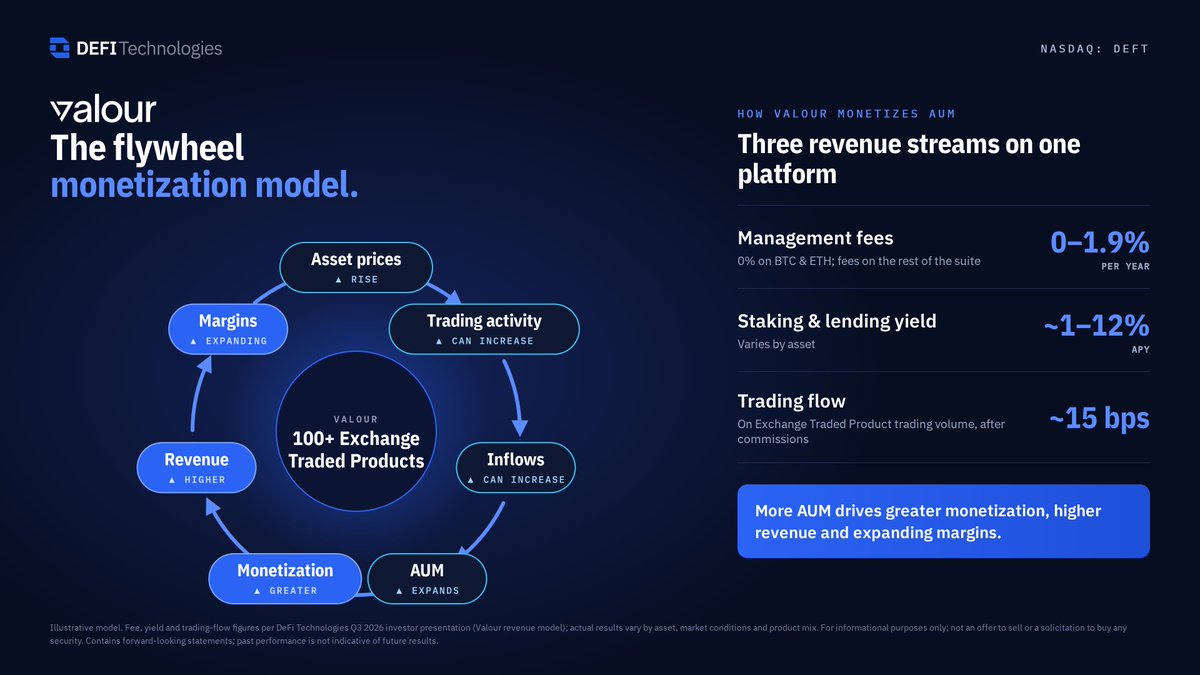 CSchlauf's tweet photo. As September wraps up, Valour’s latest reported AUM stands at $640M, up ~64% from the ~$390M lows.

A simple mental model for Valour's flywheel monetization model.

As asset prices rise, trading activity and inflows can increase, and AUM expands.

More AUM → greater monetization across management fees, staking yield and trading flow → higher revenue and expanding margins.

Momentum building across the business. $DEFT
