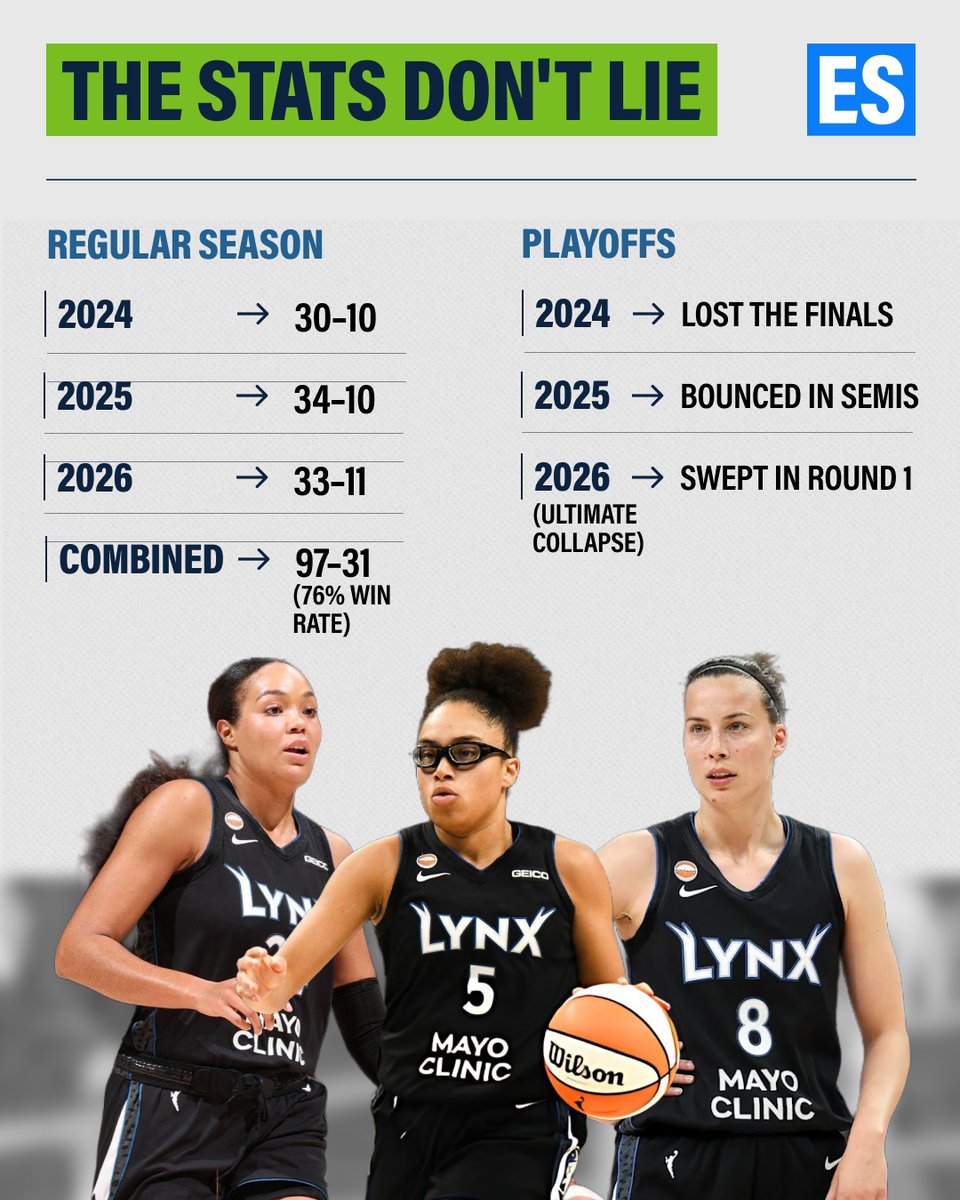 essentially_w's tweet photo. Despite putting together a dominant 97-31 combined record over the last three seasons, the Lynx have hit a wall when the lights shine brightest. 

Offseason roster losses and lingering injuries took a massive toll, but after another early exit, the question remains...👇 https://t.co/Rwn8MsNDnW