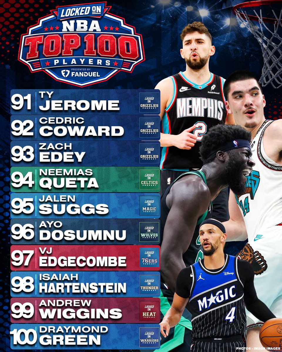 LockedOnNetwork's tweet photo. 🏀 LOCKED ON NBA TOP 100 🏀
91. Ty Jerome
92. Cedric Coward
93. Zach Edey
94. Neemias Queta
95. Jalen Suggs
96. Ayo Dosumnu
97. VJ Edgecombe
98. Isaiah Hartenstein
99. Andrew Wiggins
100. Draymond Green https://t.co/m2zRLstY6P