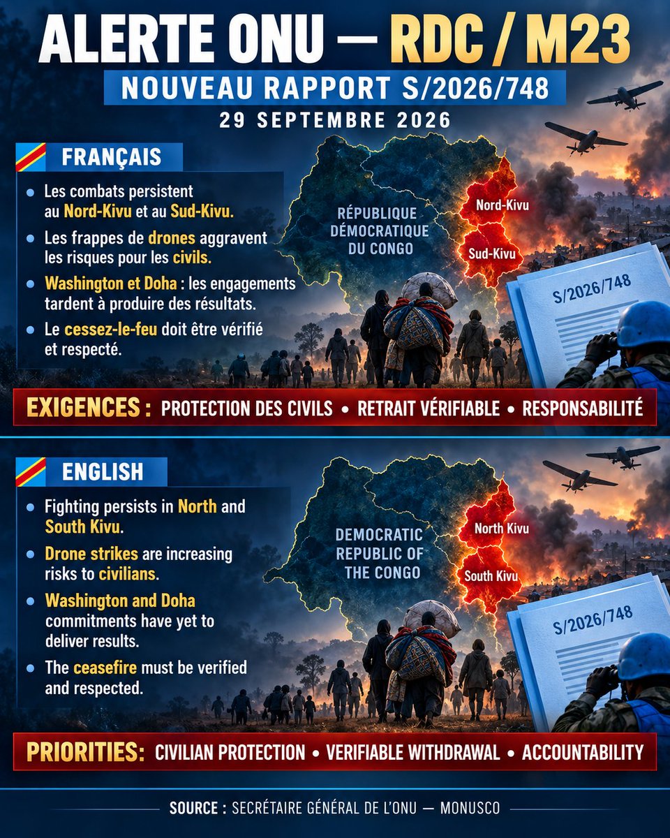 TheoMpoze's tweet photo. 🚨🚨 Alerte #ONU — Nouveau rapport sur la #RDC et la coalition #M23_RDF_AFC ‼️

📍Le Secrétaire général de l’#ONU a publié le 29 septembre 2026 son nouveau rapport trimestriel sur la @MONUSCO , référencé S/2026/748. Il a été présenté le même jour au Conseil de sécurité par James Swan, chef de la MONUSCO. Consulter le document officiel. 

🔎 Ce qui est nouveau ☑️

➡️ Les engagements diplomatiques pris dans les processus de #Washington et de #Doha n’ont toujours pas produit de diminution tangible des hostilités à cause du régime criminel #FPR de #Paul_Kagame.

📌 Les affrontements entre les #FARDC et l’#AFC_M23 persistent au #Nord_Kivu et au #Sud_Kivu parce que le #Rwanda refuse de retirer ses troupes d'aggression contre la RDC.

💣 L’intensification des frappes de drones par la #RDF, parfois conduites sans distinction suffisante, accroît considérablement les risques pour les civils.

📍Deux premières missions de vérification du cessez-le-feu ont été réalisées à #Minembwe et #Masisi par le mécanisme régional renforcé, avec l’appui de la MONUSCO.

👉 Environ 120 anciens combattants étrangers, membres ou associés aux FDLR, ainsi que des personnes à leur charge, ont été rapatriés au Rwanda le 8 septembre.

🗞️ Le rapport fait état d’allégations congolaises concernant des exécutions sommaires, massacres et bombardements commis en juin et juillet dans des territoires contrôlés par l’#AFC_M23_RDF et les forces rwandaises.

‼️Pourquoi ce rapport est important ✅

👀 Il fournit une nouvelle base officielle pour évaluer la mise en œuvre des accords de paix. Il confirme surtout l’écart entre les engagements politiques et la situation sur le terrain : combats persistants, risques croissants pour les civils et mécanismes de vérification encore insuffisamment opérationnels.

📍☑️ Le rapatriement des anciens combattants et personnes associées aux FDLR constitue parallèlement un développement concret qui devra être documenté. Il renforce l’importance de vérifier séparément :

1. la poursuite du désarmement et du rapatriement des FDLR ;

2. le retrait vérifiable des forces rwandaises du territoire congolais ;

3. la cessation du soutien militaire à l’AFC/M23 ;

4. le respect du cessez-le-feu par toutes les parties.

➡️ Actions à suivre

📍Archiver S/2026/748 comme pièce de référence pour les démarches d’#APDLIA et de la Commission Justice et Droits humains.

☑️ Surveiller les résultats officiels des prochaines missions de vérification à Minembwe, Masisi et dans les autres zones contestées.

☑️ Documenter les victimes civiles et les auteurs présumés des frappes de drones, sans attribuer une responsabilité avant vérification indépendante.

☑️ Suivre la conférence de planification annoncée pour octobre entre la RDC, le Rwanda et les #États_Unis.

☑️ Préparer le suivi du renouvellement du mandat de la MONUSCO en décembre 2026, notamment concernant la surveillance du cessez-le-feu, le désarmement et la protection des civils.

À suivre...