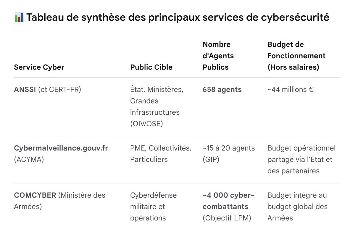 SadeBut's tweet photo. @bfmbusiness CHAMPIONS DU MONDE!!!! 🤣🤣🤣🤣
Il faut encore payer une nouvelle instance de cybersécurité pour cybersécuriser les agences de cybersécurité.....🤔 
Et en même temps.... #ChooseFrance #StartupNation
Impayables....  🤣🤣🤣 https://t.co/M89APq1lr0