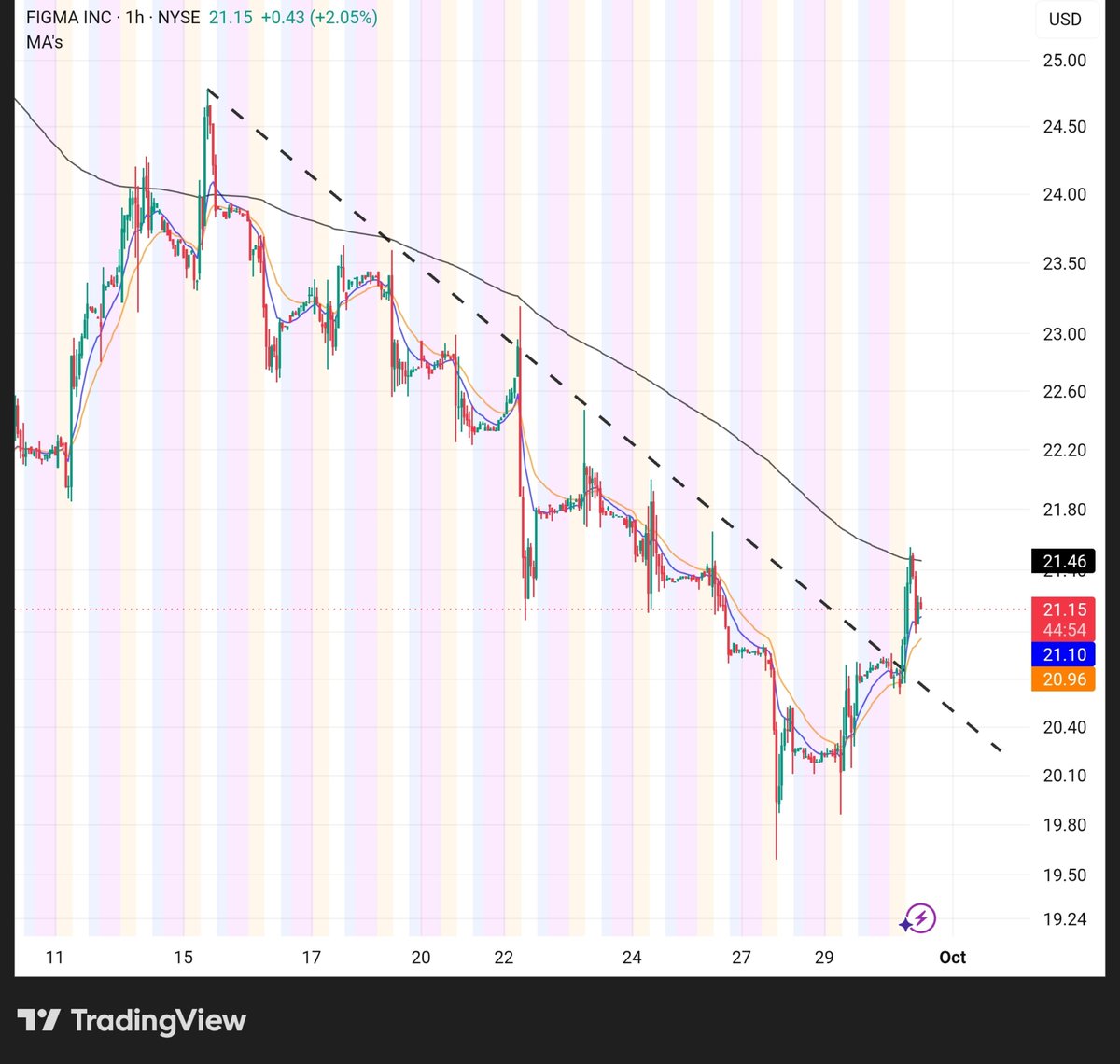 JungleeTraders's tweet photo. Cash Trade:

Opened a new $FIG position @ 21.07 https://t.co/5zDr8Rbkkw