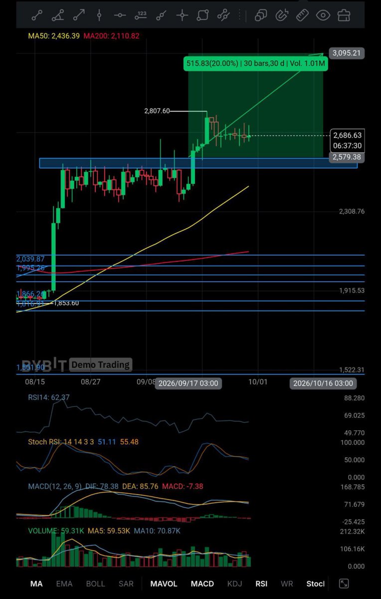 itsAllStrategy_'s tweet photo. ETH → $3,000 IN OCTOBER?

@PeterOnChain247 was asked if ETH can hit $3000.

His take: “If it holds the $2,500 – $2,600 support levels, $3,000 is a no-brainer. It might not reach $3000 but it'll pump in that direction”

But there’s a catch: a breakdown of the current support zone would invalidate the long setup.

So the Polymarket question becomes:

Is the market pricing ETH’s path to $3K correctly? 👀

Check the odds behind this thesis. 

YES or NO?
Market link in the comments