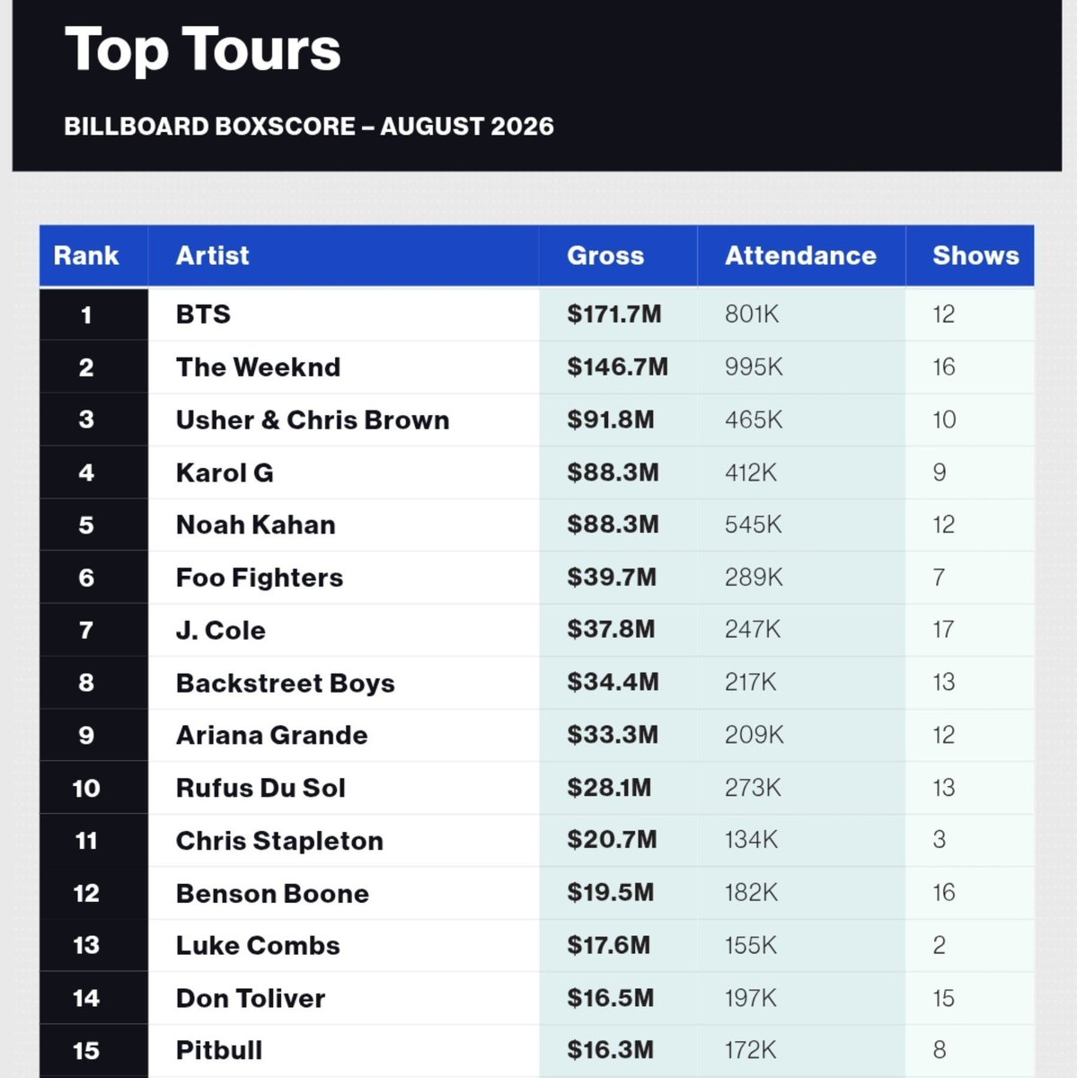 Yoon_kookie97's tweet photo. #BTS topped Billboard Boxscore August Top Tours with $171.7 MILLION &amp; 801,000 tickets sold over 12 shows in August 🔥

- It’s the second biggest one-month gross in Boxscore history 

SOLD OUT KINGS BTS 
#BTS_WORLDTOUR_ARİRANG https://t.co/dIOsPJbkmv