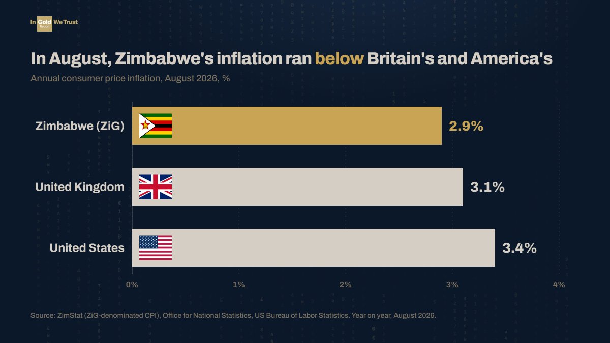 BitcoinNewsCom's tweet photo. 🇿🇼 ZIMBABWE’S INFLATION FALLS BELOW 🇺🇸 US AND 🇬🇧 UK AFTER ADOPTING HARD MONEY

Zimbabwe’s annual inflation fell to 2.9% in August, below the UK at 3.1% and the US at 3.4%.

The milestone is mind-blowing for a country synonymous with hyperinflation. 

In 2008, Zimbabwe’s inflation spiraled so far out of control that prices were roughly doubling every 24 hours, culminating in the infamous 100 trillion Zimbabwe dollar banknote.

Zimbabwe introduced the gold and foreign-reserve-backed ZiG currency in 2024.

h/t @IGWTreport