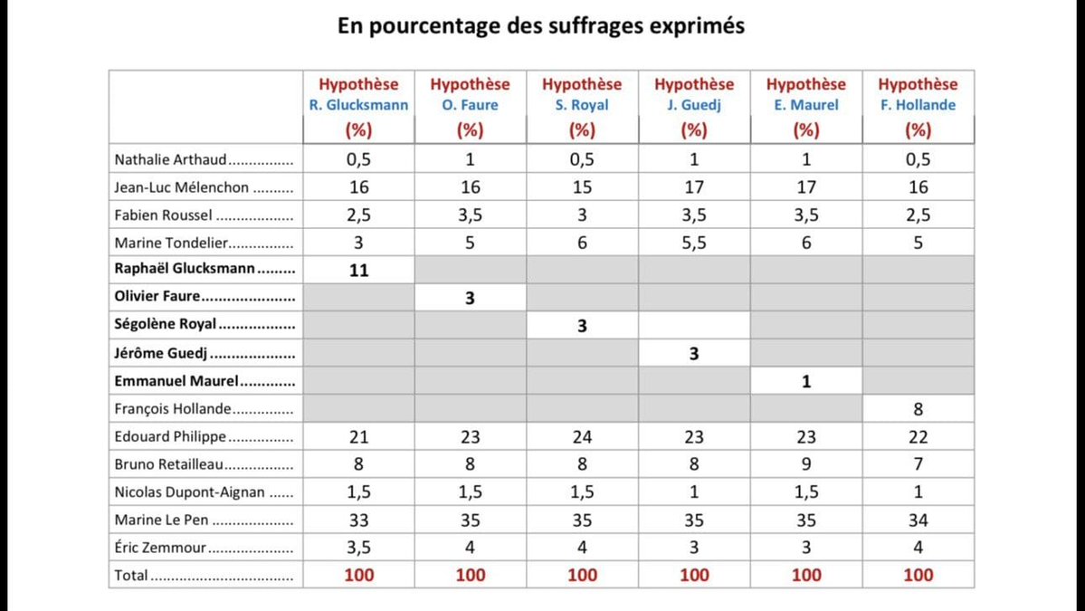 Veri_Presse's tweet photo. 🚨 NOUVEAU SONDAGE CHOC

➡️Édouard Philippe serait au second tour, dans toutes les configurations, et creuse son avance sur G.Attal et B.Retailleau

➡️ Jean-Luc Mélenchon ne passerait pas le 1er tour

➡️Marine Le Pen reste largement en tête

(Source : @IfopOpinion x @Le_Figaro ) https://t.co/ge8rWrcPXk