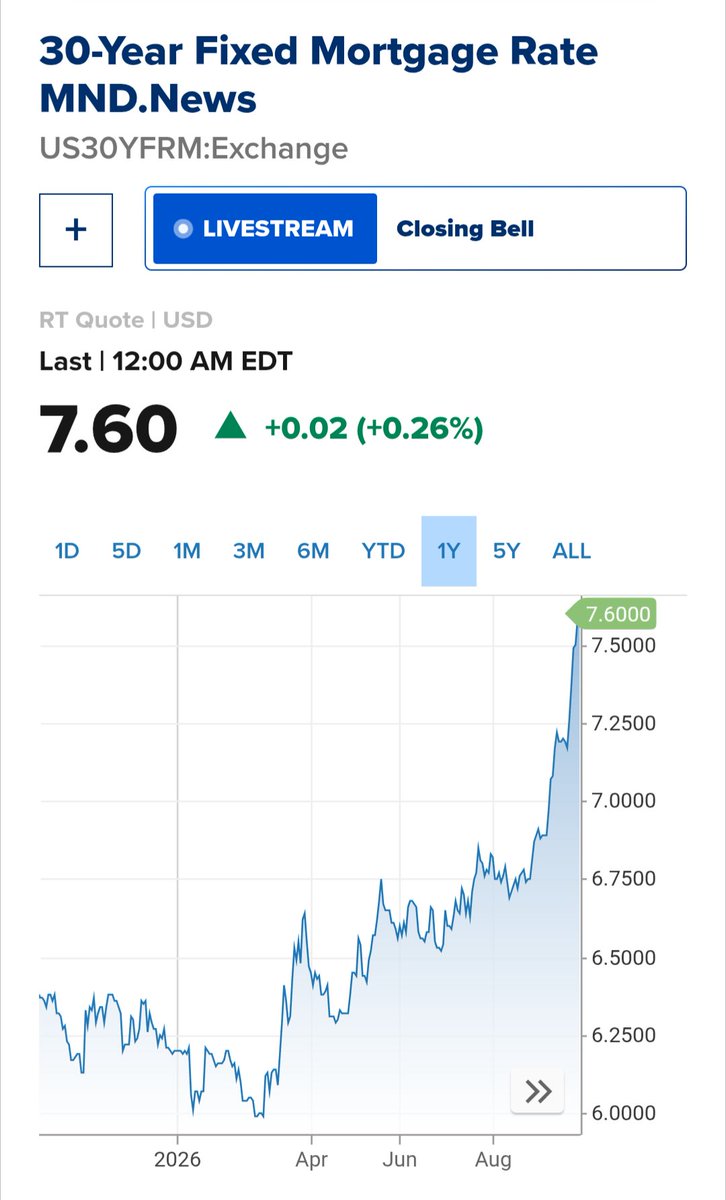 PatrickHeizer's tweet photo. I don't know how this resolved, but something is going to break with 7.6% and rapid rising mortgage rates. https://t.co/CpZc9MAl9c