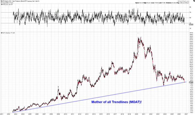A 20-year chart of the iShares 20+ Year Treasury Bond ETF ($TLT) is shown, featuring a long-term upward blue trendline labeled "Mother of all Trendlines (MOAT)!" drawn from 2002 lows to current prices near $77.45, with an RSI(14) indicator at the top suggesting the bond ETF is at a critical technical inflection point after its post-2020 peak decline.