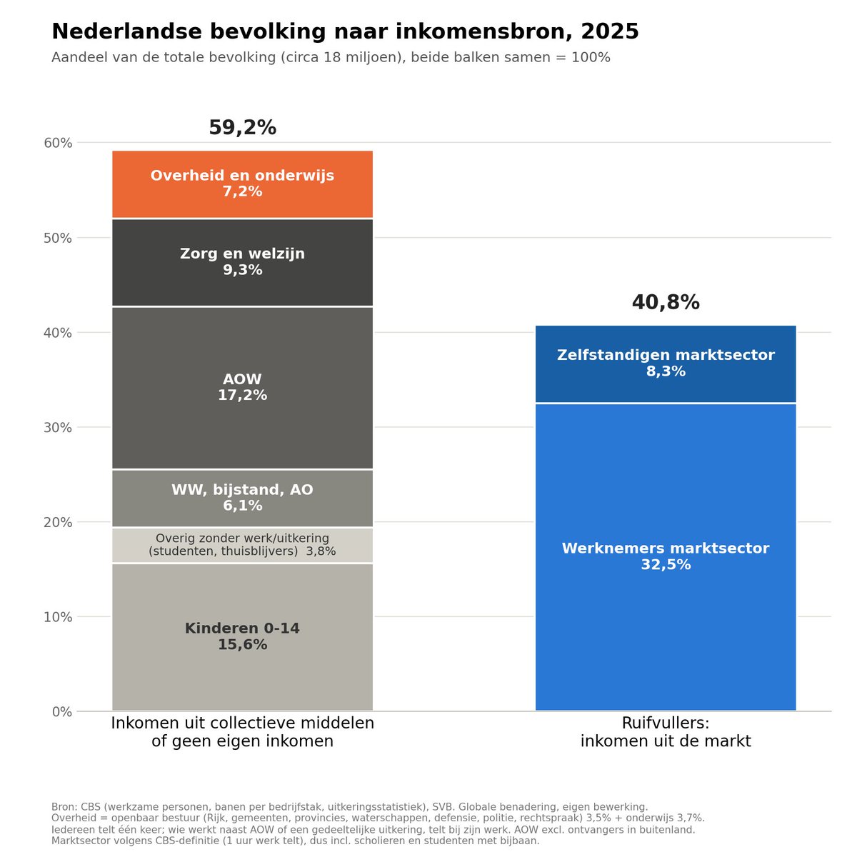 mr_Smith_Econ's tweet photo. Voor wie de column van Marianne Zwagerman @mariannezw te stellig vindt: 

4 op de 10 Nederlanders verdienen hun inkomen in de markt. Via belastingen en premies dragen zij de AOW, zorg, onderwijs, uitkeringen en het openbaar bestuur

Bron: CBS, SVB https://t.co/JKZA66QQ5p