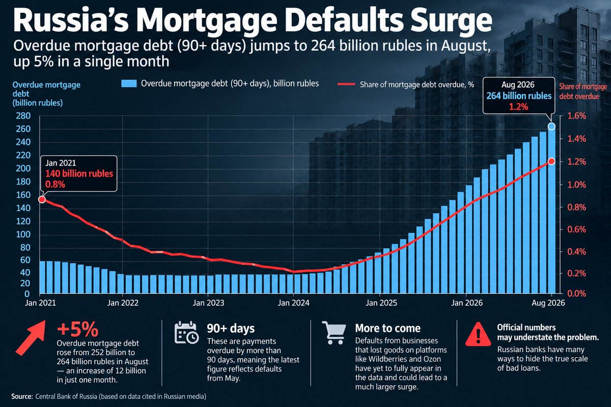 JayinKyiv's tweet photo. Russia's looming mortgage apocalypse continues setting up amid the cornucopia of other economic catastrophies.

The number of mortgages that are over 90 days in default are growing at +5% a month, every month, since summer 2024. https://t.co/wTxxI7ziRP