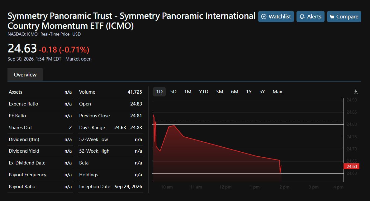 🌍 New ETF: $ICMO 🧵
📋 Symmetry Partners launched the International Country Momentum ETF on NASDAQ — YESTERDAY. Day 2 of trading.
🧠 STRATEGY:
75% → top-moment