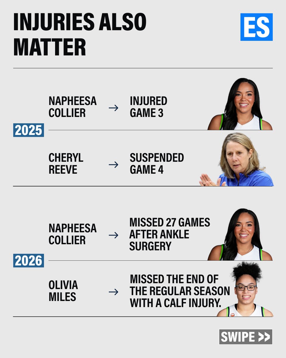 essentially_w's tweet photo. Despite putting together a dominant 97-31 combined record over the last three seasons, the Lynx have hit a wall when the lights shine brightest. 

Offseason roster losses and lingering injuries took a massive toll, but after another early exit, the question remains...👇 https://t.co/Rwn8MsNDnW