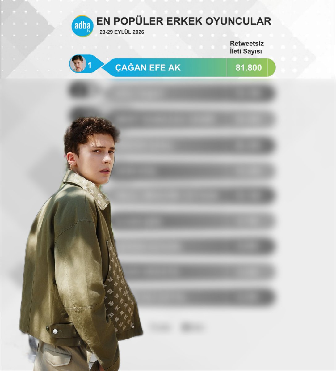 ceaetkinlik's tweet photo. ADBA || 23 -29 Eylül Tarihleri Arasında Haftanın En Çok Konuşulan Erkek Oyuncular Listesinde Çağan Efe Ak 81.8k Tweetle zirvede ✨️

#ÇağanEfeAk • #Daha17 https://t.co/pmxhdk05Dc