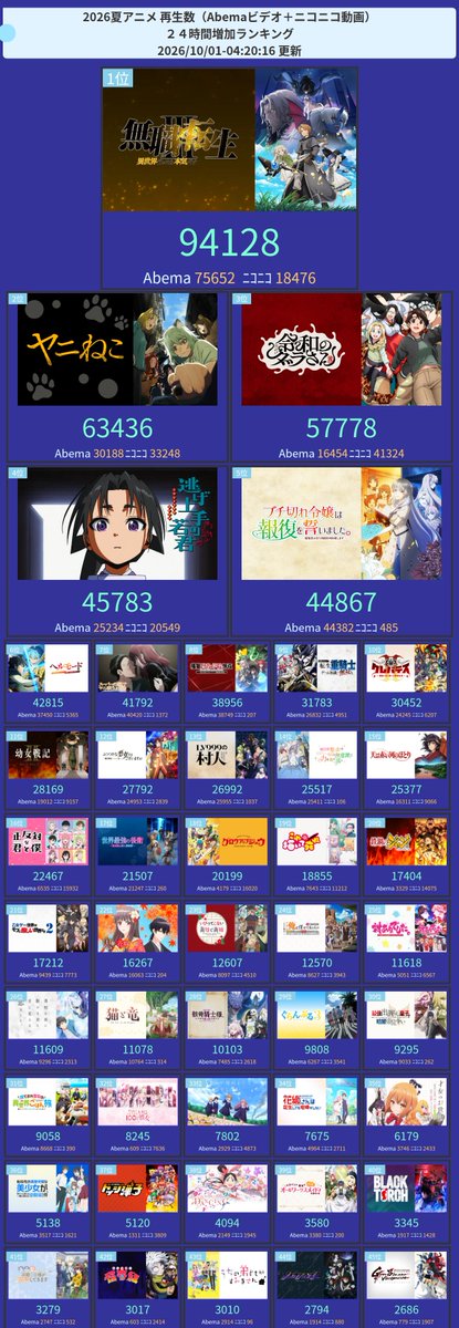 amastker's tweet photo. 今期アニメ配信(Abema+ニコニコ)再生ランキング

24時間TOP3
1位  無職転生 III ～異世界行ったら本気だす～ 
2位  ヤニねこ 
3位  令和のダラさん https://t.co/sBRqXx1hus