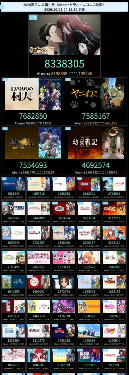amastker's tweet photo. 今期アニメ配信(Abema+ニコニコ)再生ランキング

24時間TOP3
1位  無職転生 III ～異世界行ったら本気だす～ 
2位  ヤニねこ 
3位  令和のダラさん https://t.co/sBRqXx1hus