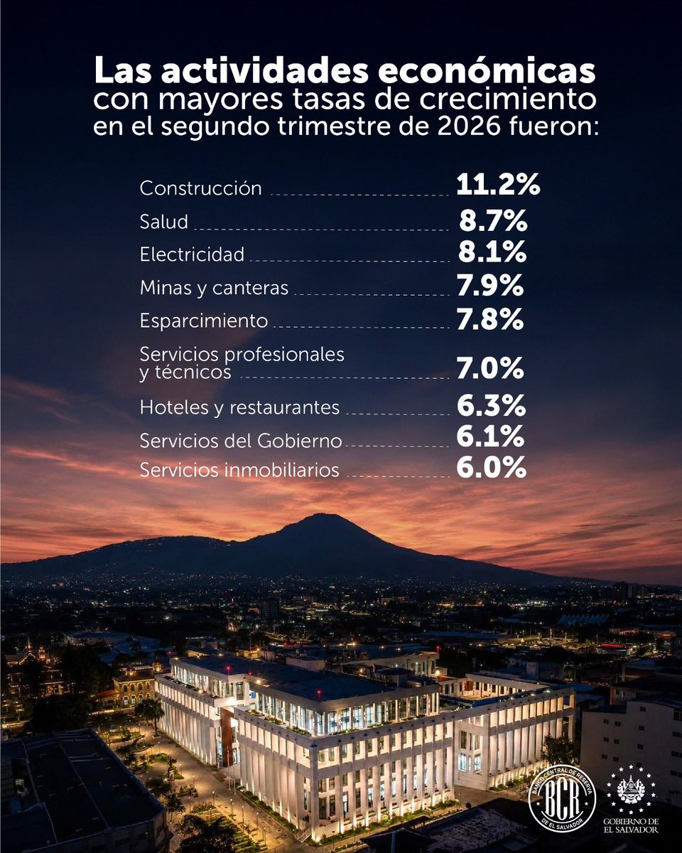 bcr_sv's tweet photo. Estas fueron las actividades económicas con mayores tasas de crecimiento en el segundo trimestre de 2026. https://t.co/VG0VoGBDiZ