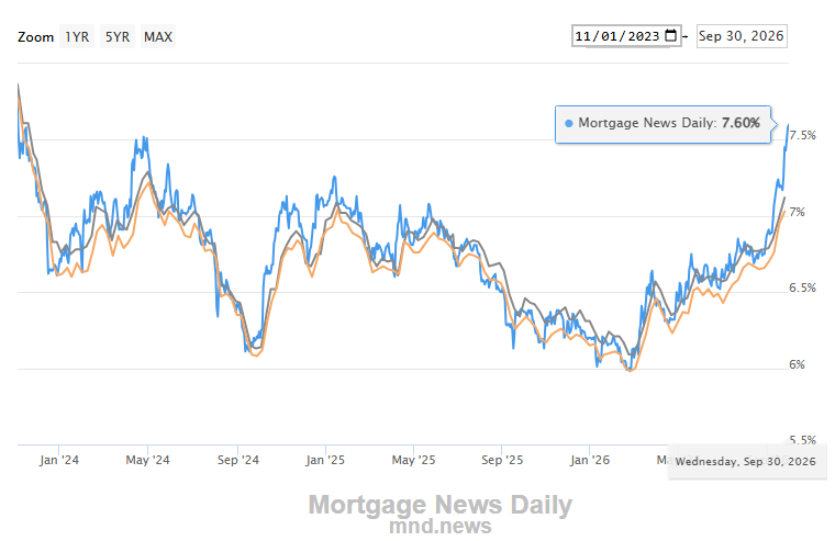 Barchart's tweet photo. JUST IN 🚨: 30-Year Mortgage Rate hits 7.60% for the first time since November 2023 📈 🏡 https://t.co/VjBsxTOCp9
