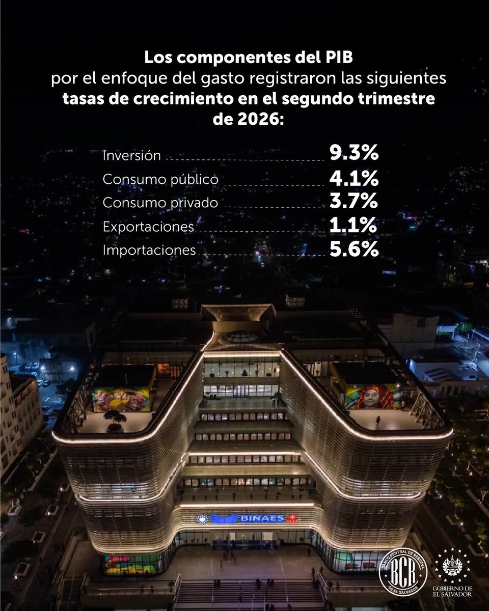 bcr_sv's tweet photo. Los componentes del PIB por el enfoque del gasto registraron las siguientes tasas de crecimiento en el segundo trimestre de 2026. https://t.co/20MTHPJQTh