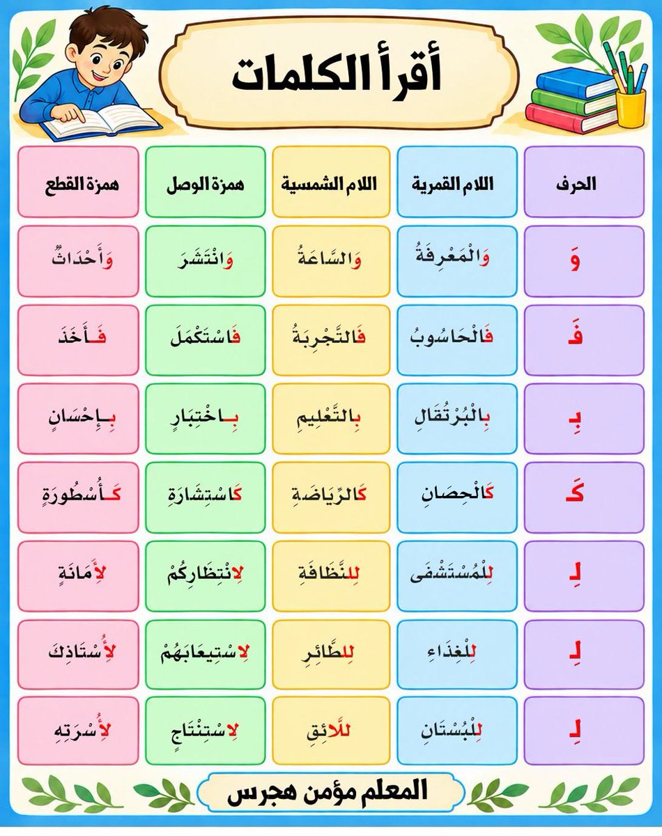 Arabic_keys's tweet photo. قراءة الكلمات مع الواو والفاء والباء والكاف دخول الواو والفاء والكاف واللام على اللام الشمسية واللام القمرية وهمزة القطع وهمزة الوصل. #تأسيس_لغتي #معلم_تأسيس https://t.co/oXAcYW9spy