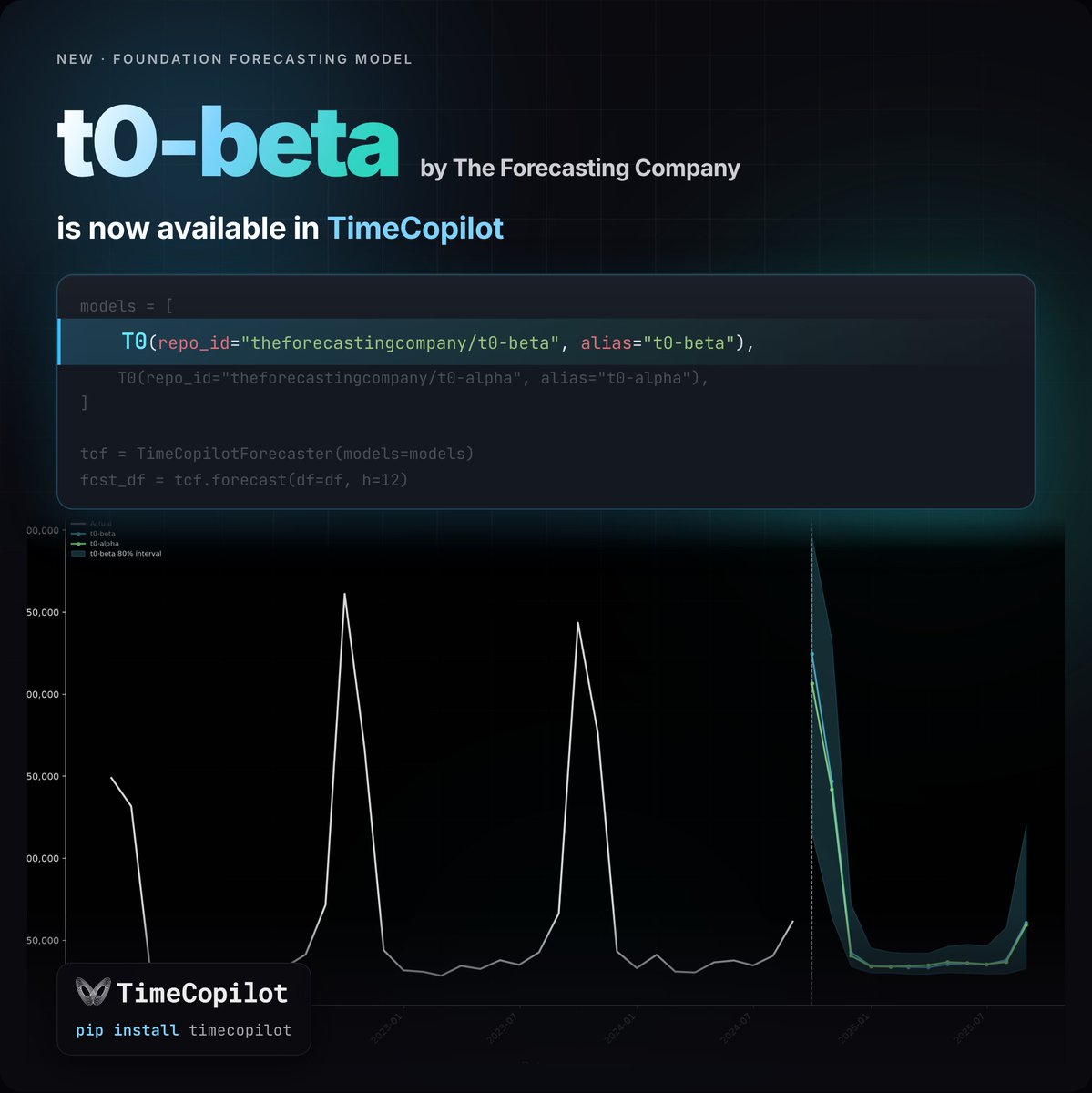 azulgarza_'s tweet photo. t0-beta by The Forecasting Company is now available in TimeCopilot! 🤘

since launching their foundation model t0-alpha earlier this year, trained on public and synthetic datasets, the @forecastingco team has continued upgrading its capabilities and has now introduced t0-beta, their new open-weights model.

this new release marks an improvement over the previous version. t0-beta shows comparable performance to Chronos-2, Tirex-2, and Toto-2 across point and probabilistic forecasting accuracy.

we are happy to welcome t0-beta to @TimeCopilot! the unified framework we are building helps companies and practitioners compare this model automatically with other foundation forecasting models under the same workflow. and now, they can do it with the t0 family as well. 😎

congrats to @geoffnegiar, @jodles89, and the rest of the TFC team on the release! 🫰

more info in the comments👇