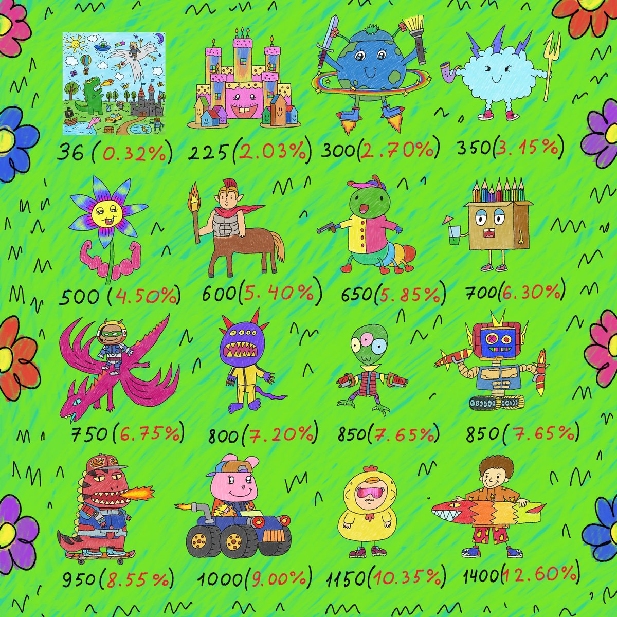 KidStoryHood's tweet photo. Detailed amount of character NFTs 

Here is the percentage and quantity of the character in the collection

Link Collection 

https://t.co/8RHvxHCge2 https://t.co/SwDHg2lLiq
