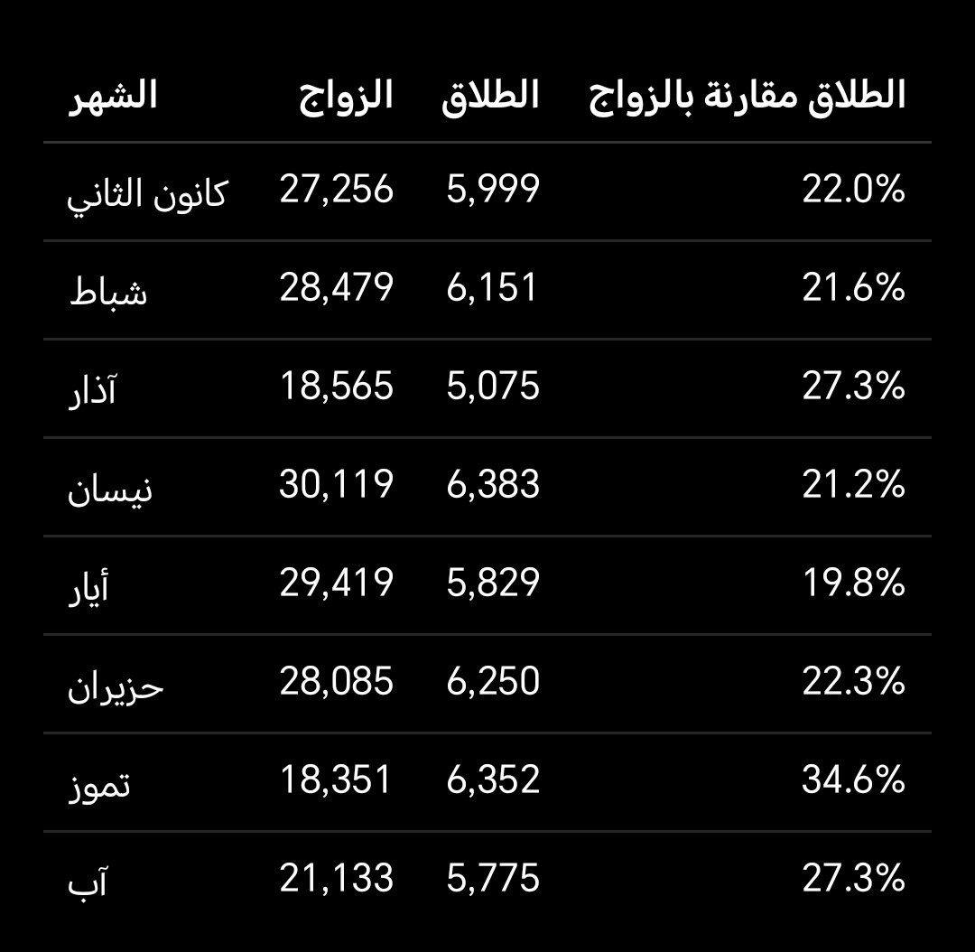 ReemaKh231752's tweet photo. قوانينكم المتخلفة زادت الوضع 
#ضد_قانون_الاحوال١ https://t.co/B5JVrZ107Y