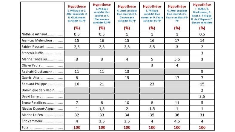 Veri_Presse's tweet photo. 🚨 NOUVEAU SONDAGE CHOC

➡️Édouard Philippe serait au second tour, dans toutes les configurations, et creuse son avance sur G.Attal et B.Retailleau

➡️ Jean-Luc Mélenchon ne passerait pas le 1er tour

➡️Marine Le Pen reste largement en tête

(Source : @IfopOpinion x @Le_Figaro ) https://t.co/ge8rWrcPXk